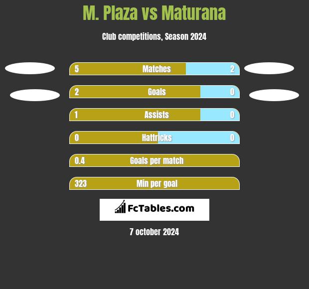 M. Plaza vs Maturana h2h player stats