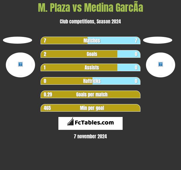 M. Plaza vs Medina GarcÃ­a h2h player stats