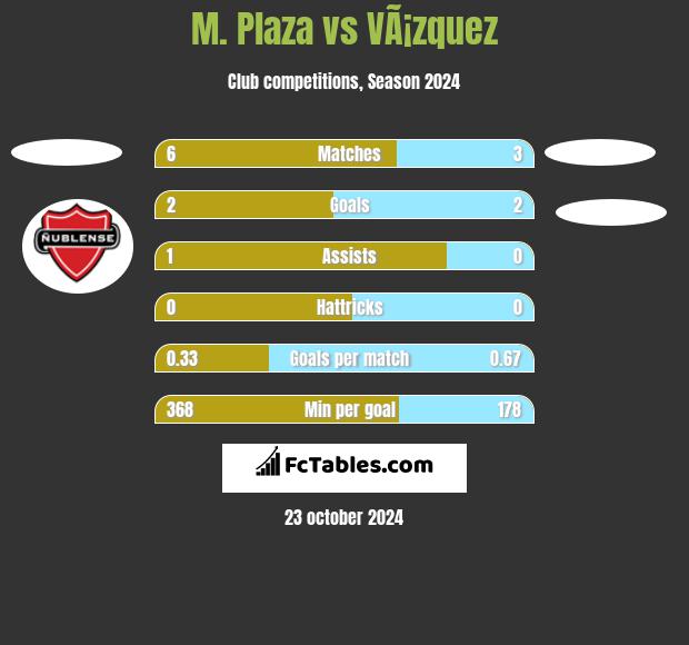 M. Plaza vs VÃ¡zquez h2h player stats