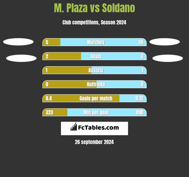 M. Plaza vs Soldano h2h player stats