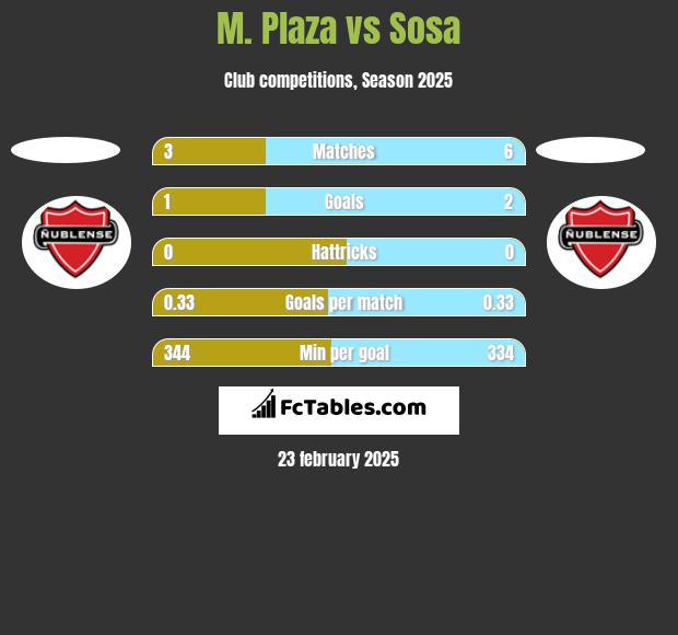 M. Plaza vs Sosa h2h player stats