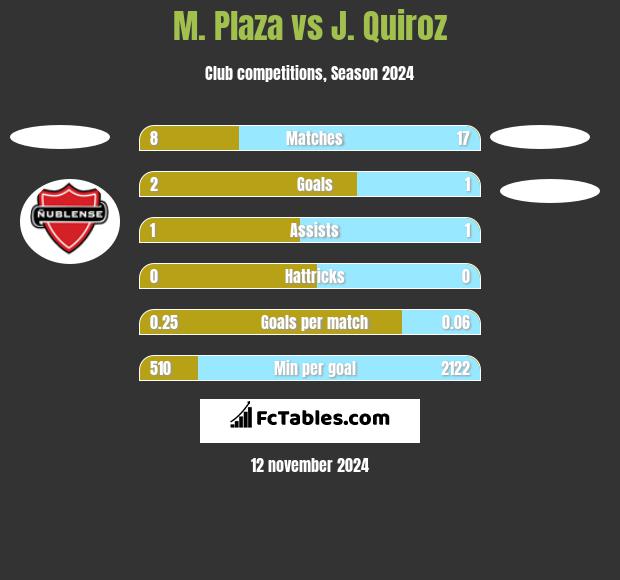 M. Plaza vs J. Quiroz h2h player stats