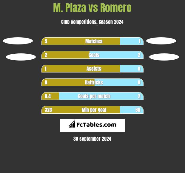 M. Plaza vs Romero h2h player stats