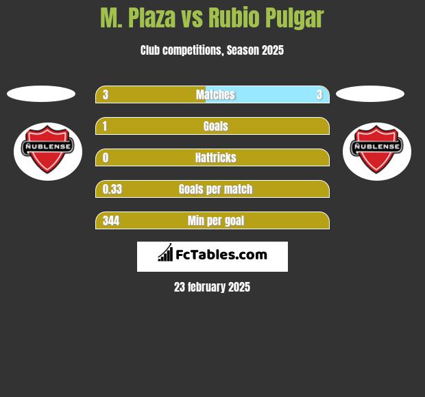 M. Plaza vs Rubio Pulgar h2h player stats