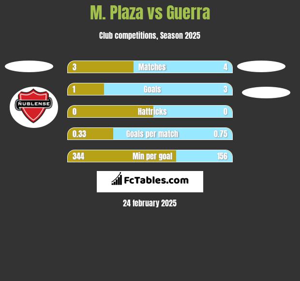 M. Plaza vs Guerra h2h player stats