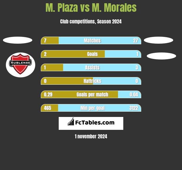 M. Plaza vs M. Morales h2h player stats