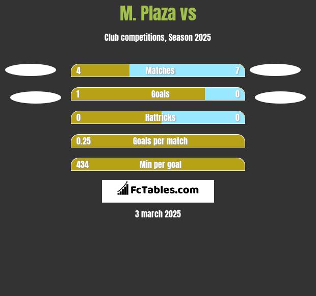 M. Plaza vs  h2h player stats