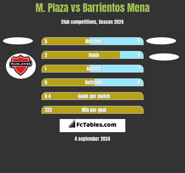 M. Plaza vs Barrientos Mena h2h player stats