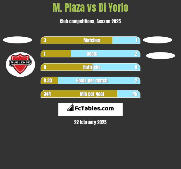 M. Plaza vs Di Yorio h2h player stats