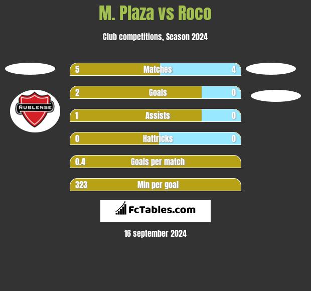 M. Plaza vs Roco h2h player stats