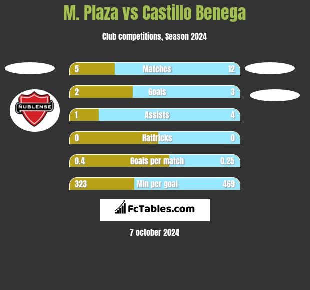 M. Plaza vs Castillo Benega h2h player stats