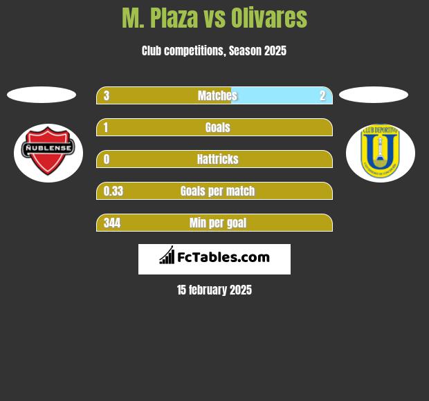 M. Plaza vs Olivares h2h player stats