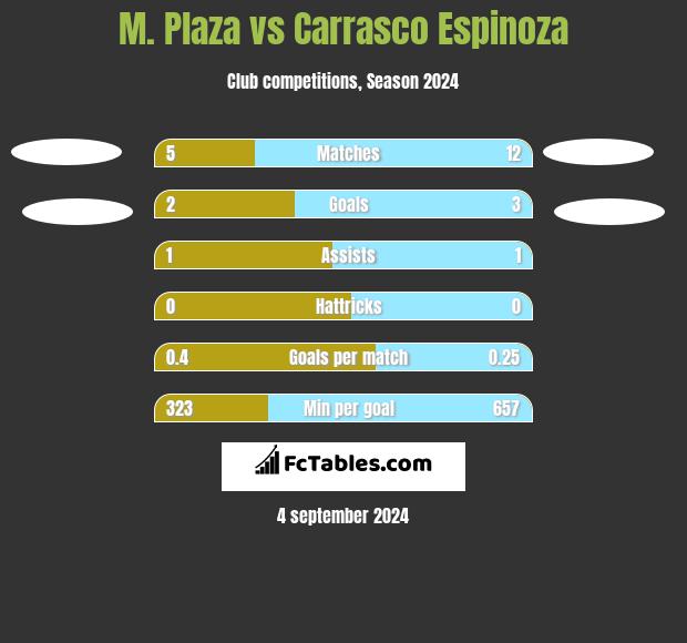 M. Plaza vs Carrasco Espinoza h2h player stats