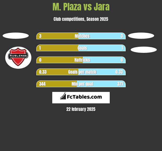 M. Plaza vs Jara h2h player stats