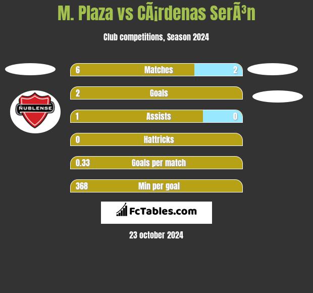 M. Plaza vs CÃ¡rdenas SerÃ³n h2h player stats