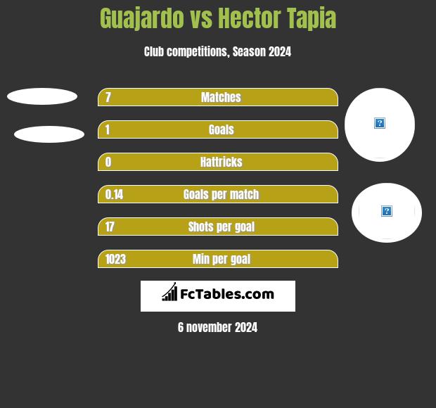 Guajardo vs Hector Tapia h2h player stats