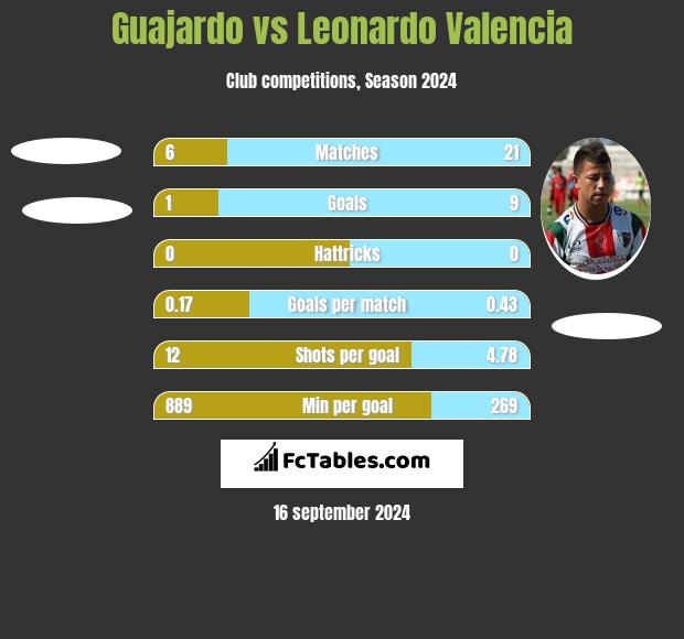 Guajardo vs Leonardo Valencia h2h player stats