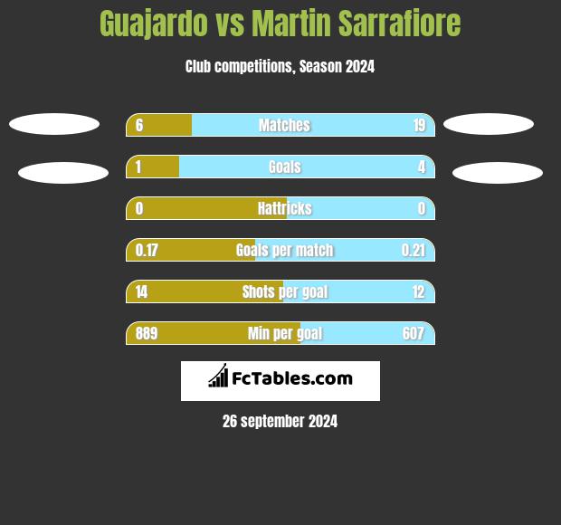 Guajardo vs Martin Sarrafiore h2h player stats