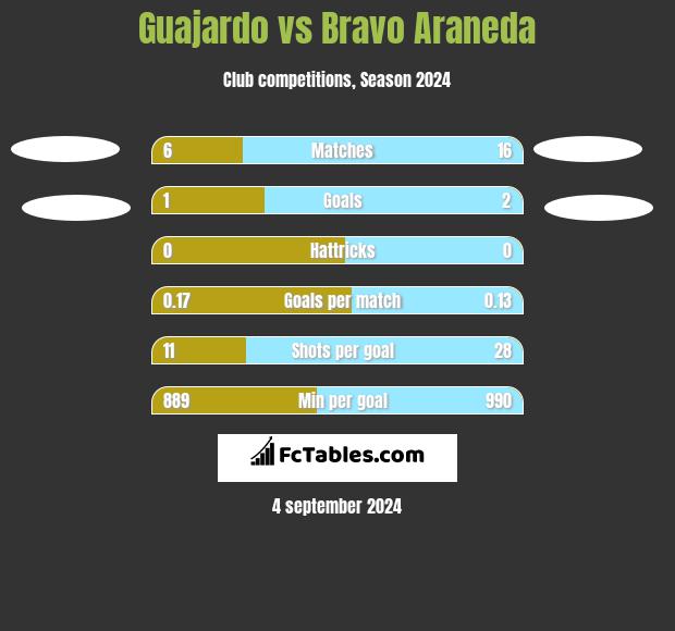 Guajardo vs Bravo Araneda h2h player stats