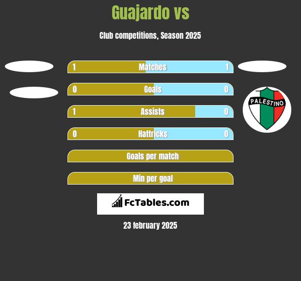 Guajardo vs  h2h player stats