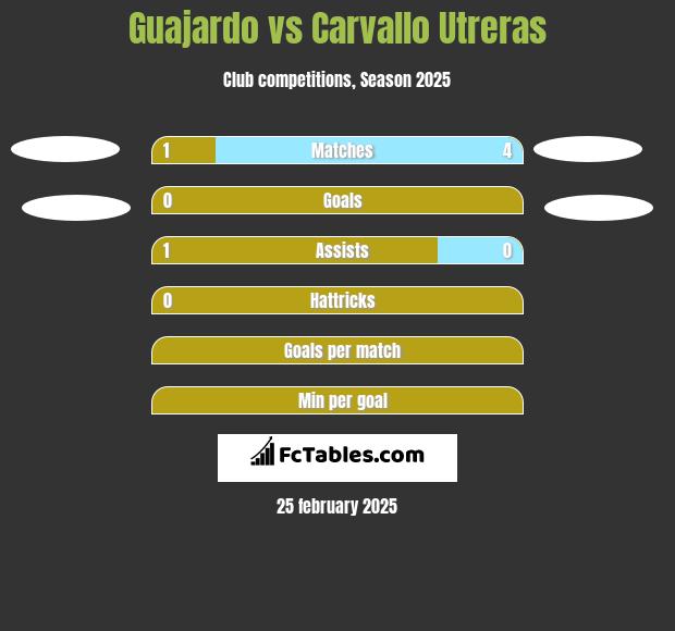 Guajardo vs Carvallo Utreras h2h player stats