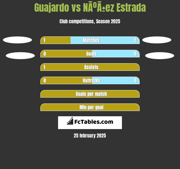 Guajardo vs NÃºÃ±ez Estrada h2h player stats