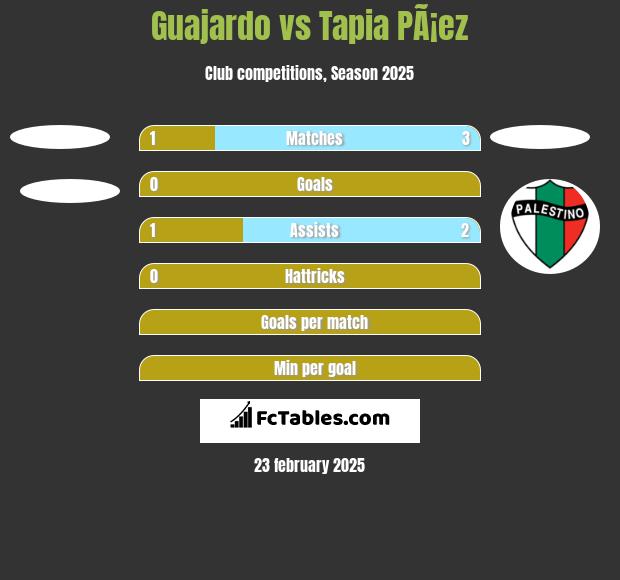 Guajardo vs Tapia PÃ¡ez h2h player stats