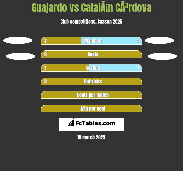 Guajardo vs CatalÃ¡n CÃ³rdova h2h player stats