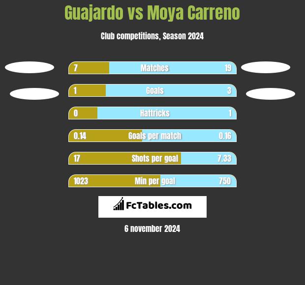 Guajardo vs Moya Carreno h2h player stats