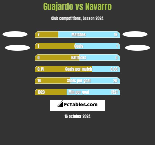 Guajardo vs Navarro h2h player stats