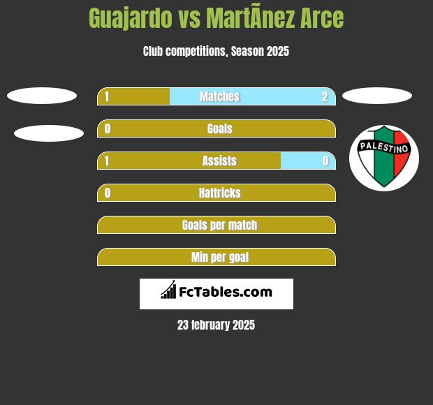 Guajardo vs MartÃ­nez Arce h2h player stats