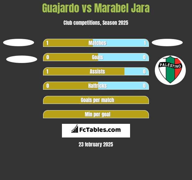 Guajardo vs Marabel Jara h2h player stats