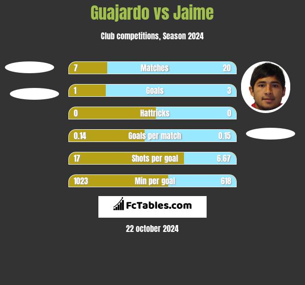 Guajardo vs Jaime h2h player stats