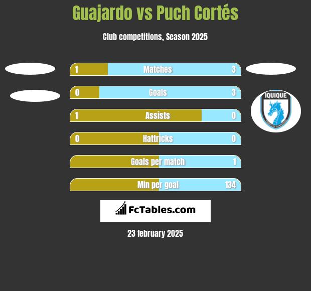 Guajardo vs Puch Cortés h2h player stats