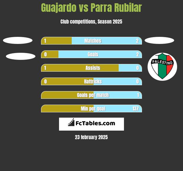 Guajardo vs Parra Rubilar h2h player stats