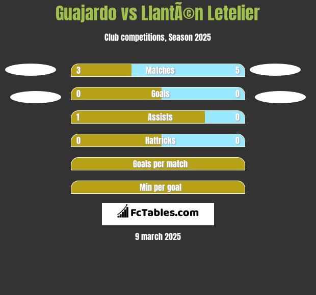 Guajardo vs LlantÃ©n Letelier h2h player stats