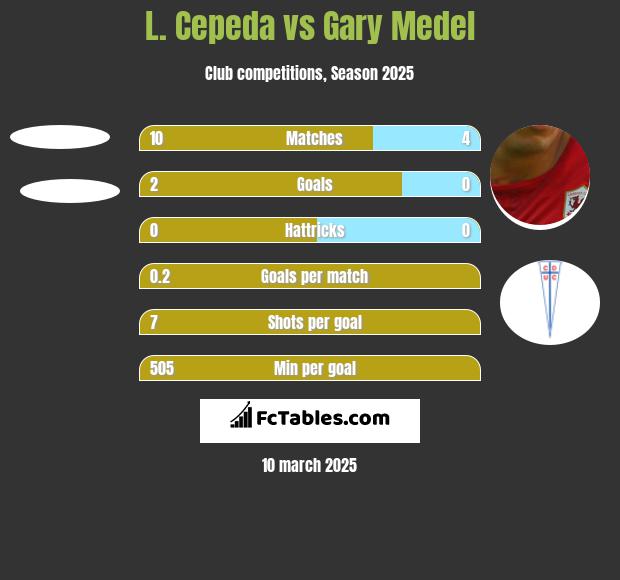 L. Cepeda vs Gary Medel h2h player stats