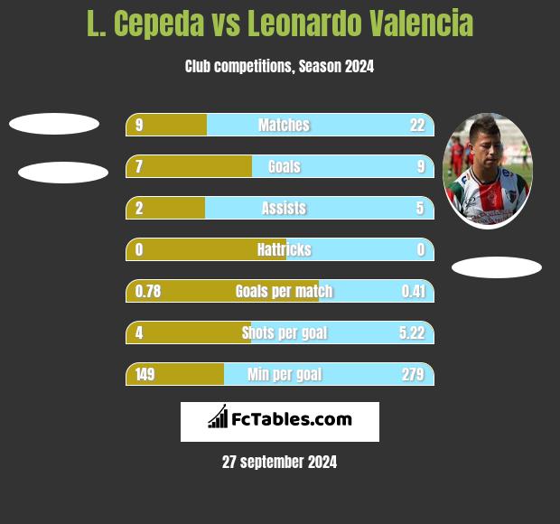 L. Cepeda vs Leonardo Valencia h2h player stats