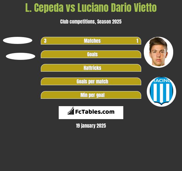 L. Cepeda vs Luciano Vietto h2h player stats