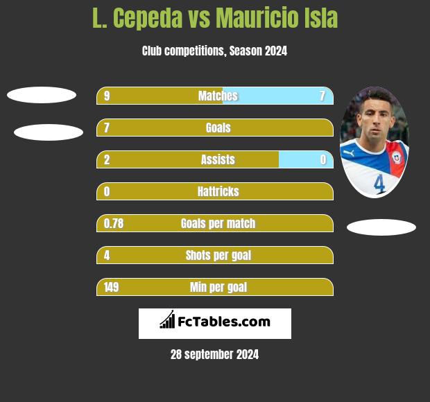 L. Cepeda vs Mauricio Isla h2h player stats