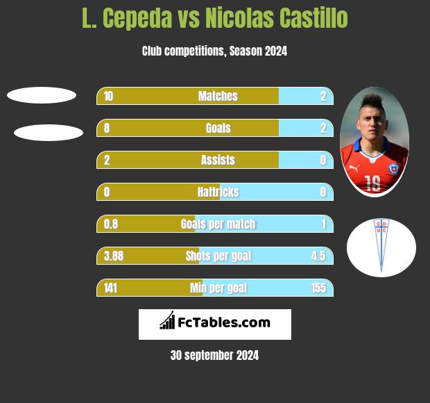 L. Cepeda vs Nicolas Castillo h2h player stats