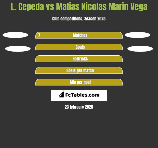 L. Cepeda vs Matias Nicolas Marin Vega h2h player stats