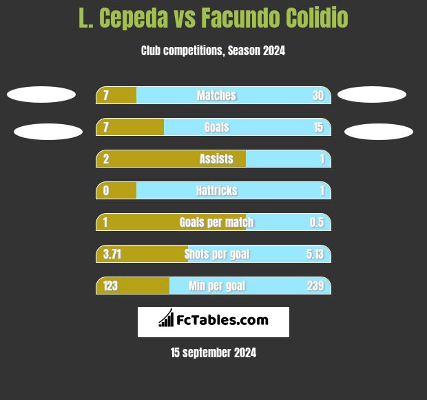 L. Cepeda vs Facundo Colidio h2h player stats