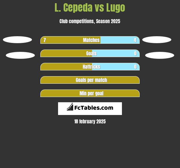 L. Cepeda vs Lugo h2h player stats