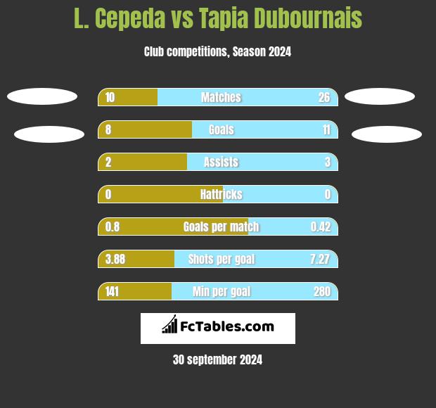 L. Cepeda vs Tapia Dubournais h2h player stats