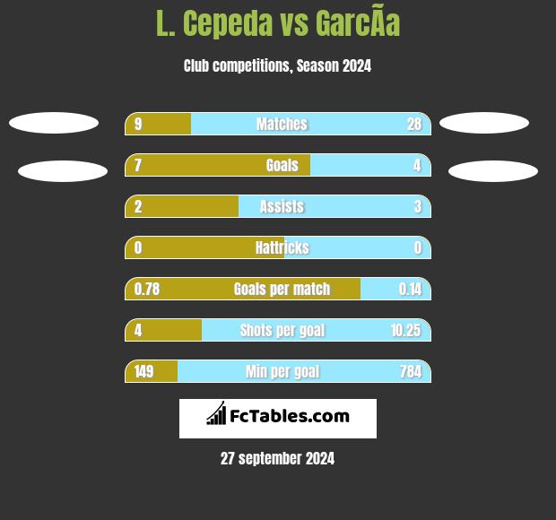 L. Cepeda vs GarcÃ­a h2h player stats