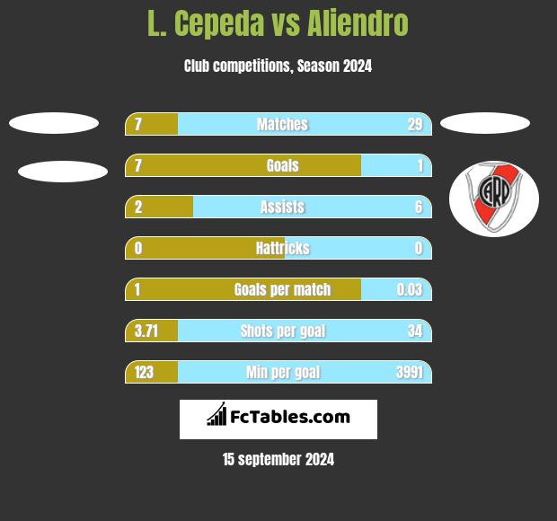 L. Cepeda vs Aliendro h2h player stats