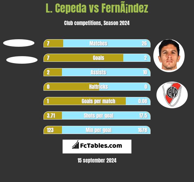 L. Cepeda vs FernÃ¡ndez h2h player stats