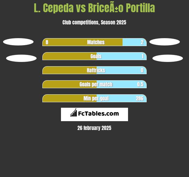 L. Cepeda vs BriceÃ±o Portilla h2h player stats