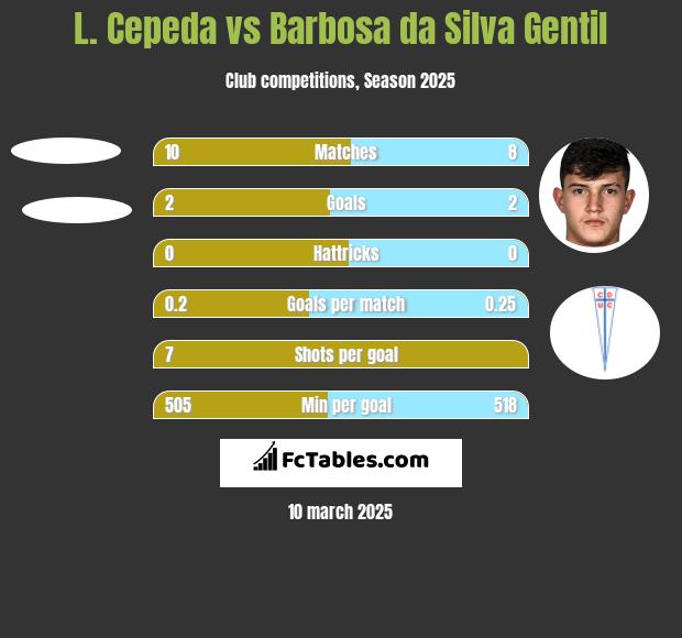 L. Cepeda vs Barbosa da Silva Gentil h2h player stats